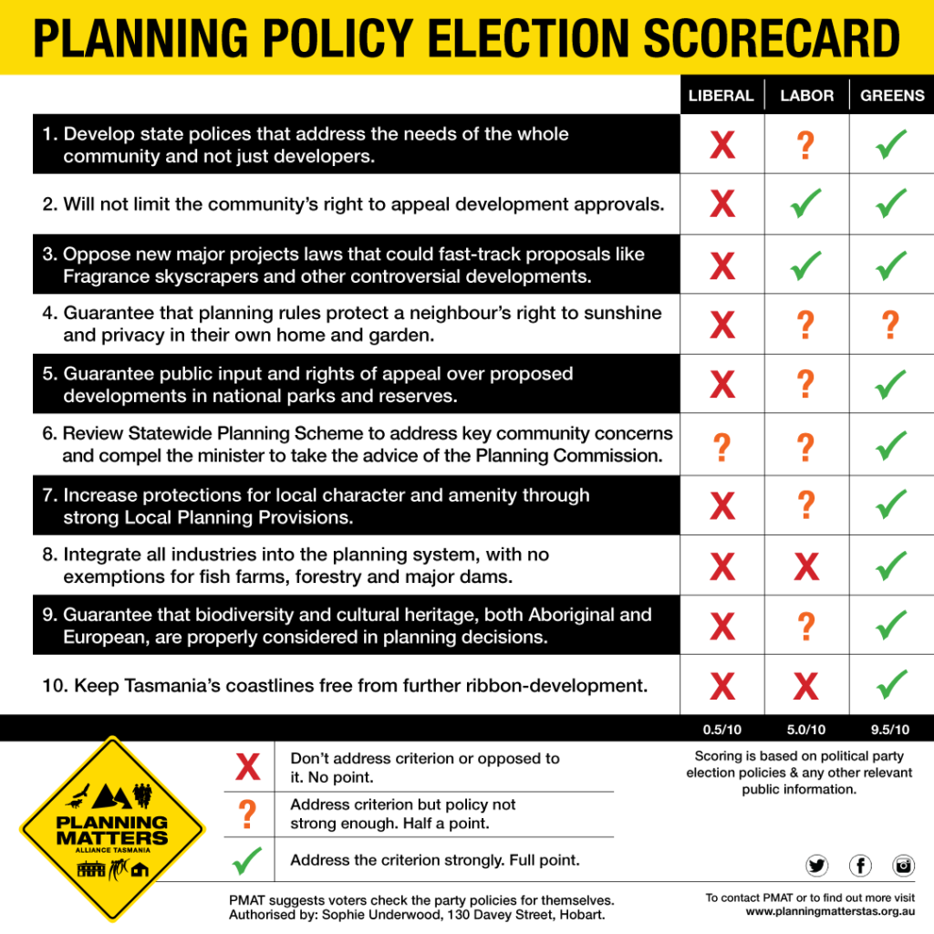 PMAT Tasmanian Planning Election Scorecard