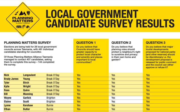 Local Government Candidate Survey Results 2022