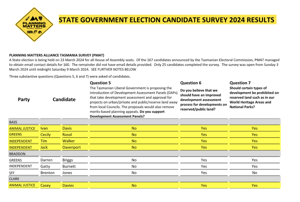 A State election is being held on 23 March 2024 for all House of Assembly seats. Of the 167 candidates announced by the Tasmanian Electoral Commission, PMAT managed to obtain email contact details for 160. The remainder did not have email details provided. Only 25 candidates completed the survey. The survey was open from Sunday 3 March 2024 until midnight Saturday 9 March 2024.
