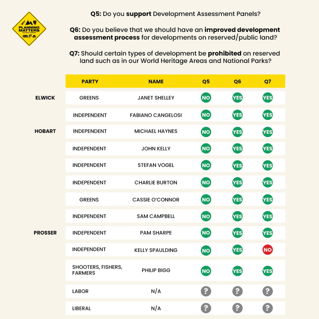 Legislative Election Candidate Survey Results on their position on DAPs